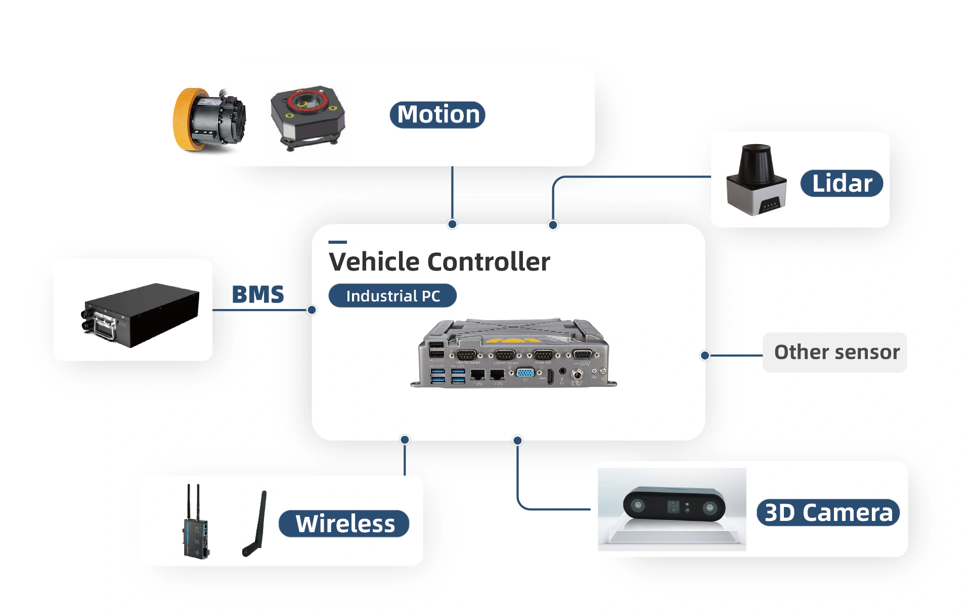 Integrated AMR brain & Compute Platform